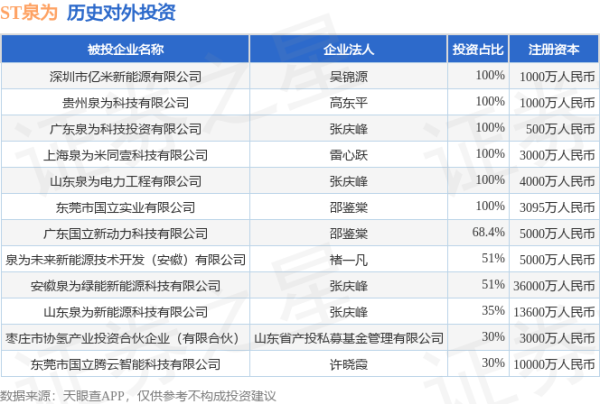 领域国际 ST泉为（300716.SZ）新增一起对外投资，被投资公司为深圳市亿米新能源有限公司