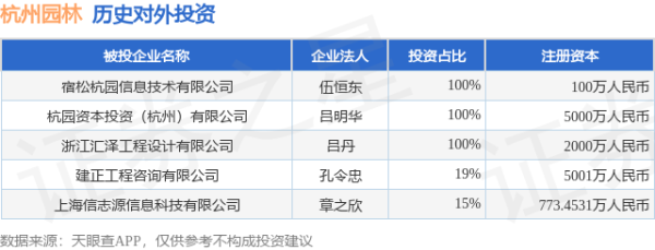 启点优配 杭州园林（300649.SZ）新增一起对外投资，被投资公司为宿松杭园信息技术有限公司