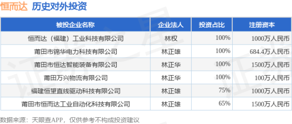 七星策略 恒而达（300946.SZ）新增一起对外投资，被投资公司为福建恒望直线驱动科技有限公司